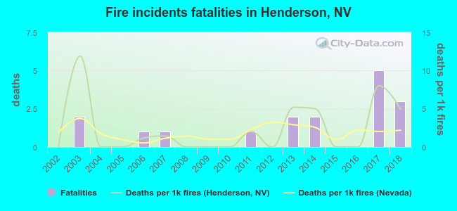 Fire incidents fatalities in Henderson, NV