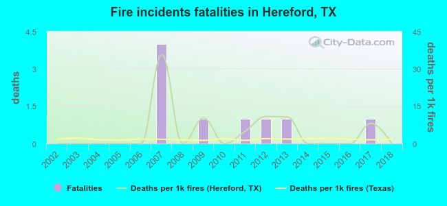 Fire incidents fatalities in Hereford, TX