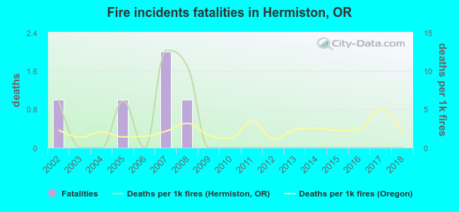 Fire incidents fatalities in Hermiston, OR