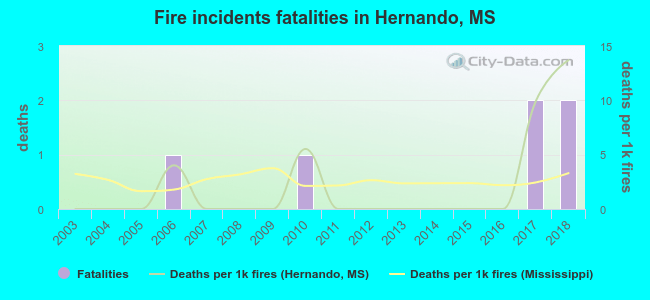 Fire incidents fatalities in Hernando, MS