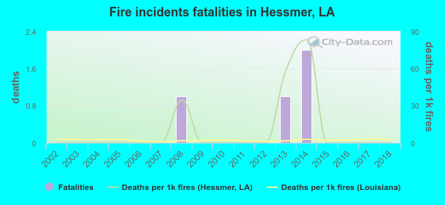 Fire incidents fatalities in Hessmer, LA