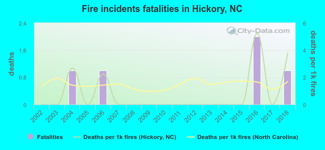 Fire incidents fatalities in Hickory, NC