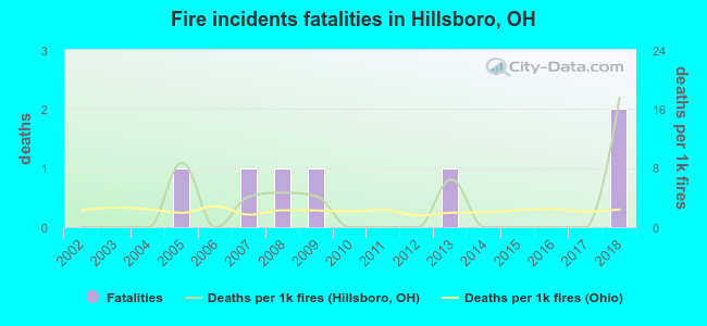Fire incidents fatalities in Hillsboro, OH