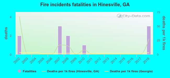 Fire incidents fatalities in Hinesville, GA