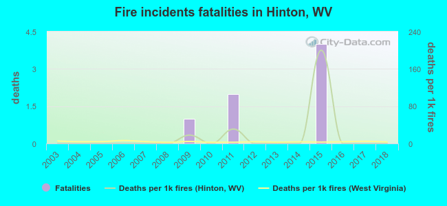 Fire incidents fatalities in Hinton, WV
