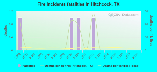 Fire incidents fatalities in Hitchcock, TX