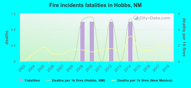 Fire incidents fatalities in Hobbs, NM