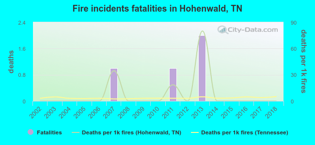 Fire incidents fatalities in Hohenwald, TN