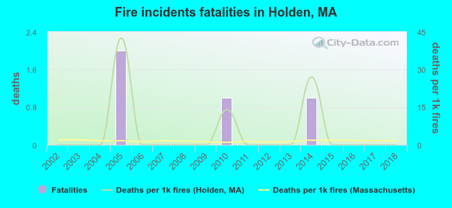 Fire incidents fatalities in Holden, MA
