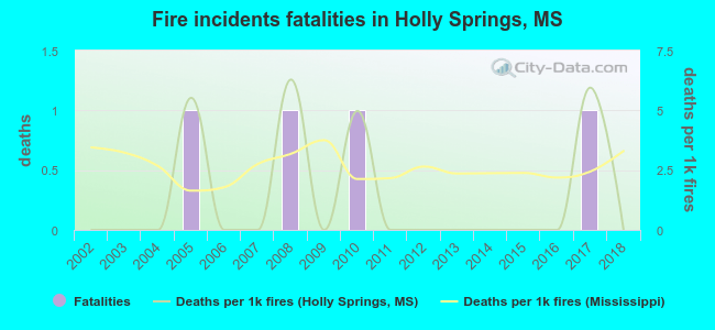 Fire incidents fatalities in Holly Springs, MS
