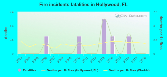 Fire incidents fatalities in Hollywood, FL