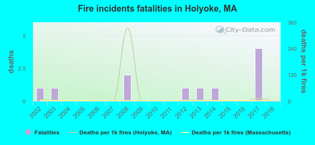 Fire incidents fatalities in Holyoke, MA