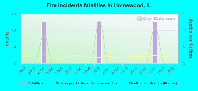 Fire incidents fatalities in Homewood, IL