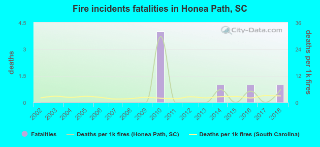 Fire incidents fatalities in Honea Path, SC