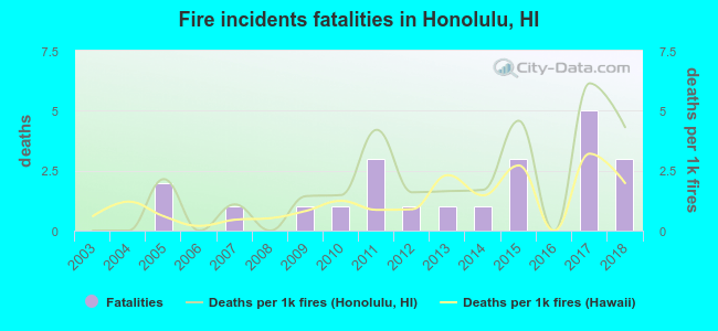 Fire incidents fatalities in Honolulu, HI