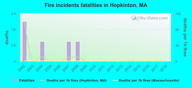 Fire incidents fatalities in Hopkinton, MA