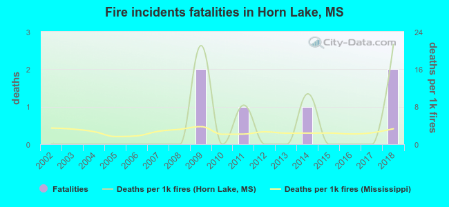 Fire incidents fatalities in Horn Lake, MS