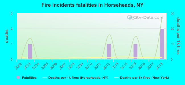 Fire incidents fatalities in Horseheads, NY