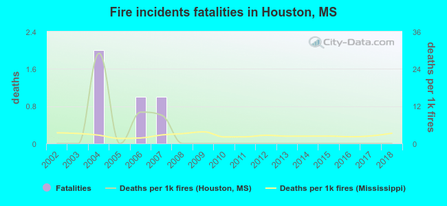 Fire incidents fatalities in Houston, MS