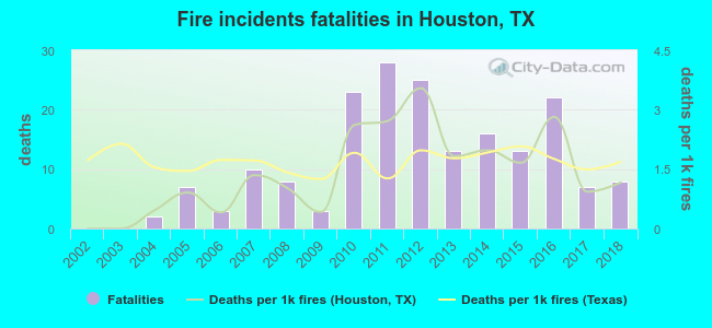 Fire incidents fatalities in Houston, TX