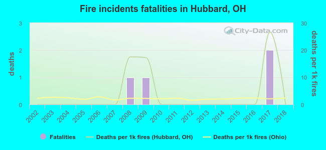 Fire incidents fatalities in Hubbard, OH