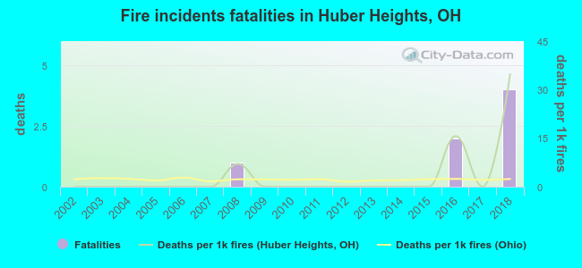 Fire incidents fatalities in Huber Heights, OH