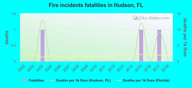 Fire incidents fatalities in Hudson, FL