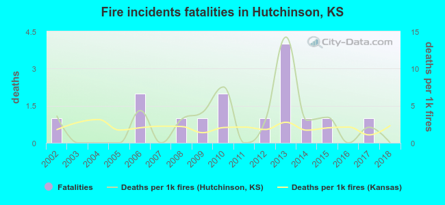 Fire incidents fatalities in Hutchinson, KS