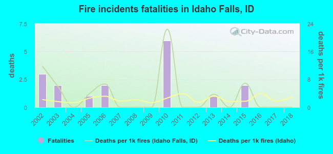 Fire incidents fatalities in Idaho Falls, ID