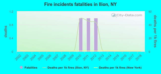 Fire incidents fatalities in Ilion, NY