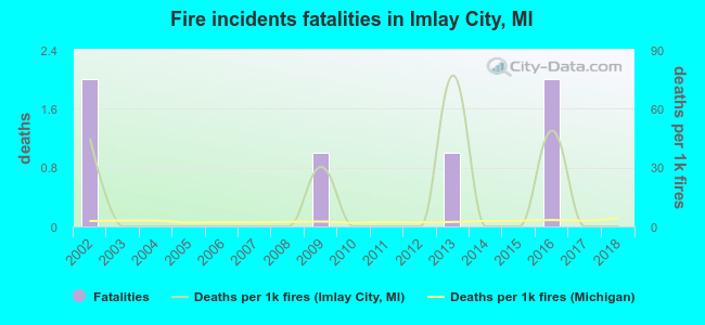 Fire incidents fatalities in Imlay City, MI