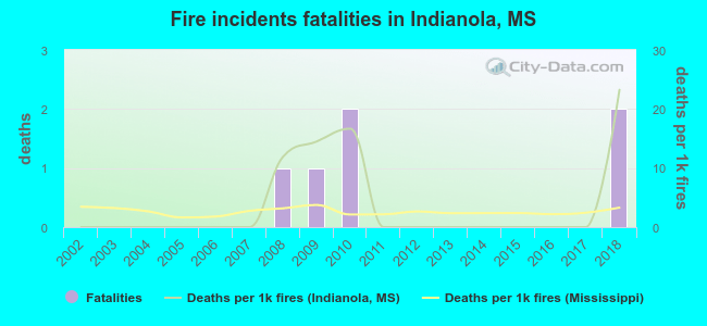 Fire incidents fatalities in Indianola, MS