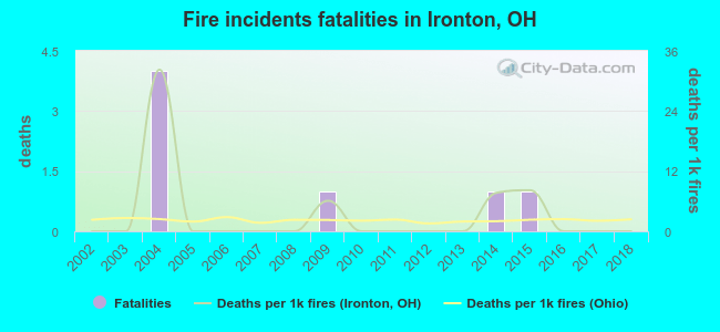 Fire incidents fatalities in Ironton, OH