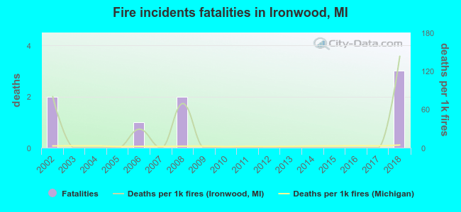 Fire incidents fatalities in Ironwood, MI