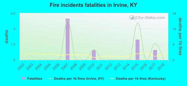 Fire incidents fatalities in Irvine, KY