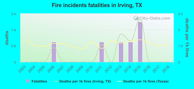 Fire incidents fatalities in Irving, TX