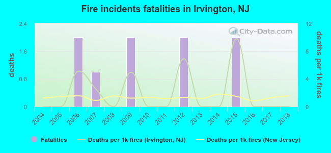 Fire incidents fatalities in Irvington, NJ