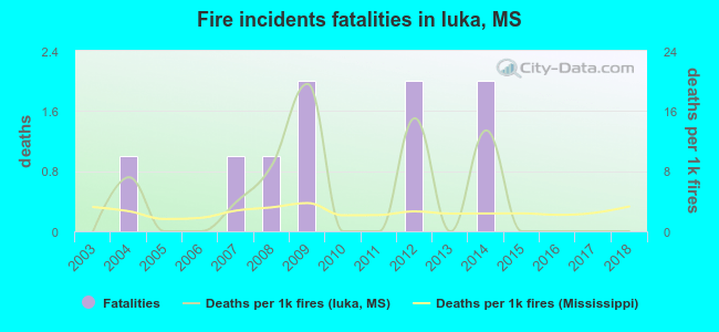 Fire incidents fatalities in Iuka, MS