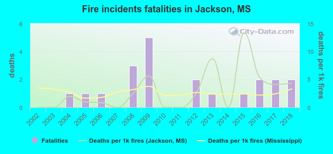 Fire incidents fatalities in Jackson, MS
