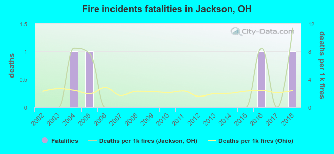 Fire incidents fatalities in Jackson, OH