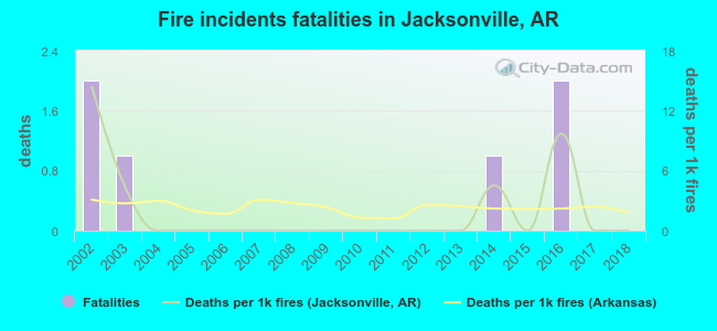 Fire incidents fatalities in Jacksonville, AR