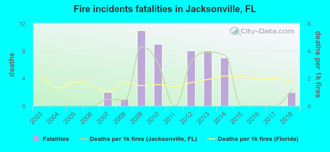 Fire incidents fatalities in Jacksonville, FL