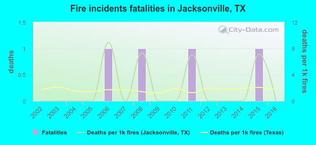 Fire incidents fatalities in Jacksonville, TX