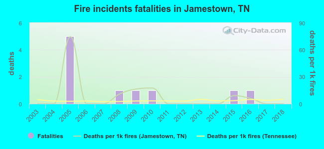 Fire incidents fatalities in Jamestown, TN