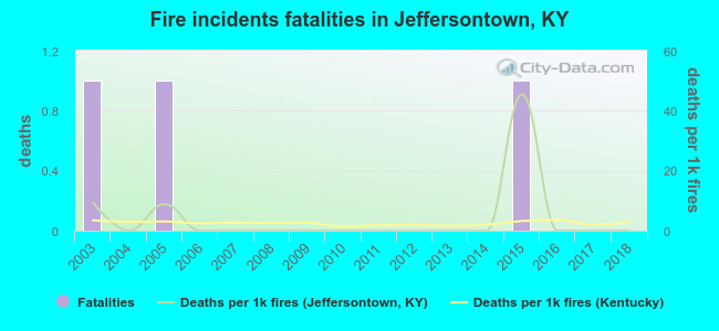 Fire incidents fatalities in Jeffersontown, KY