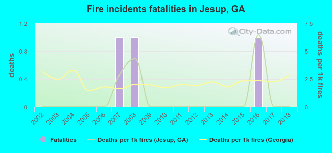 Fire incidents fatalities in Jesup, GA