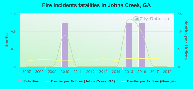 Fire incidents fatalities in Johns Creek, GA