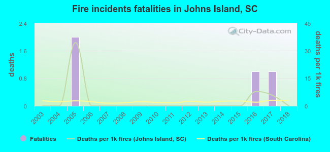 Fire incidents fatalities in Johns Island, SC