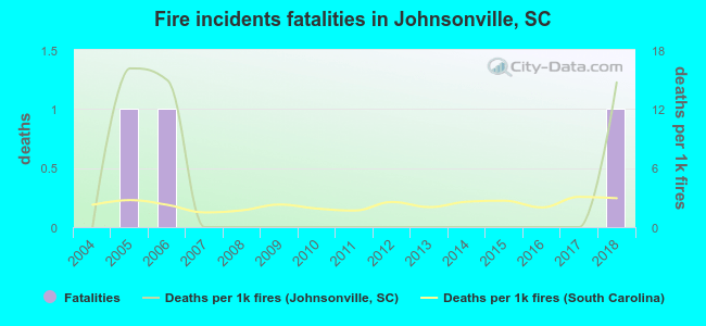 Fire incidents fatalities in Johnsonville, SC