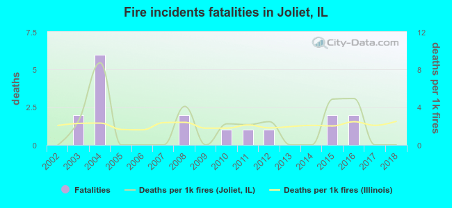 Fire incidents fatalities in Joliet, IL